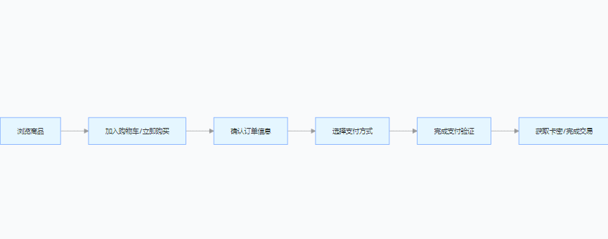 发卡网下单流程是什么？(图1)